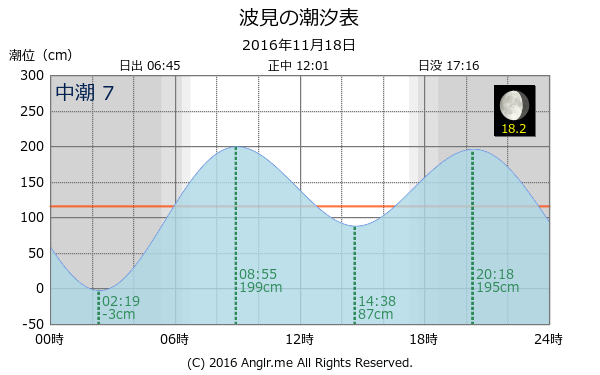 鹿児島県 波見のタイドグラフ