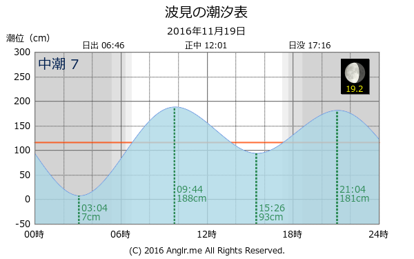 鹿児島県 波見のタイドグラフ