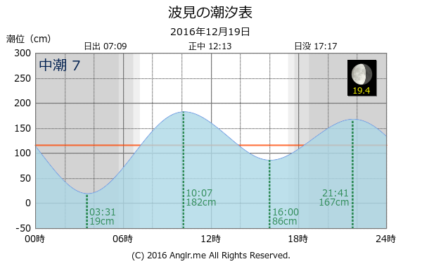 鹿児島県 波見のタイドグラフ