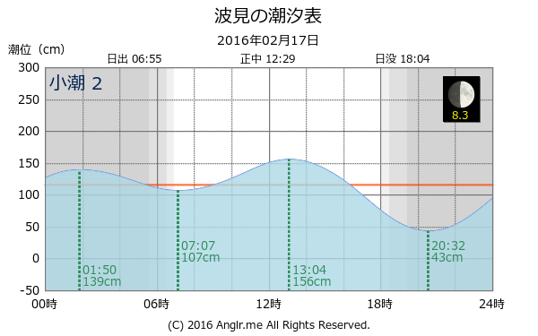 鹿児島県 波見のタイドグラフ