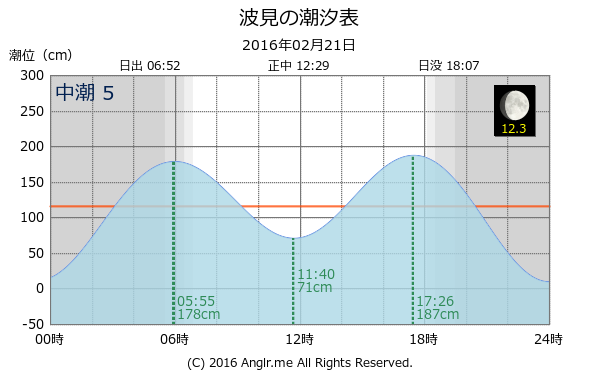 鹿児島県 波見のタイドグラフ