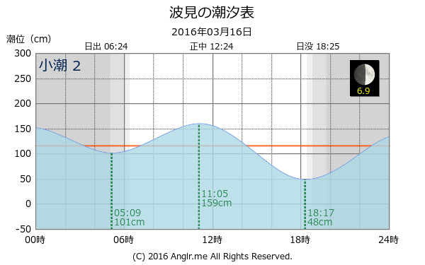 鹿児島県 波見のタイドグラフ