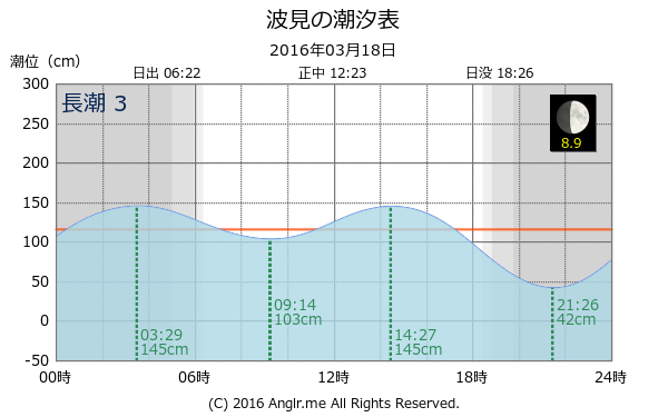 鹿児島県 波見のタイドグラフ