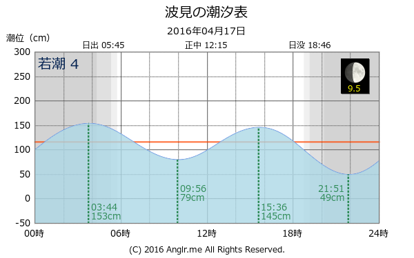 鹿児島県 波見のタイドグラフ