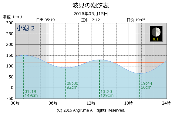 鹿児島県 波見のタイドグラフ