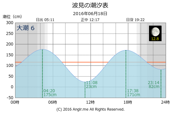 鹿児島県 波見のタイドグラフ