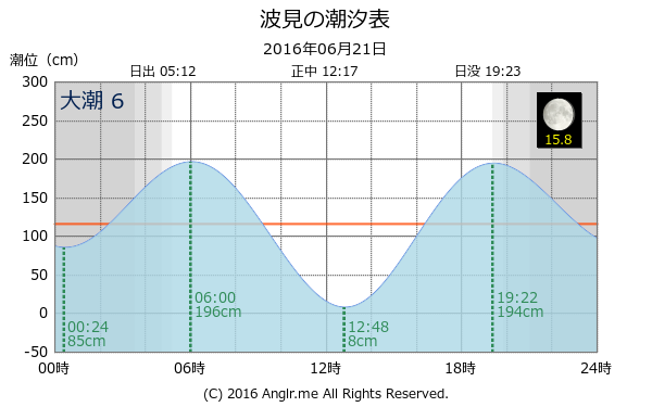 鹿児島県 波見のタイドグラフ