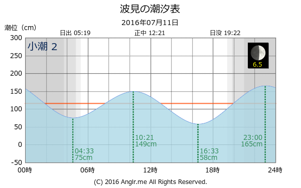 鹿児島県 波見のタイドグラフ