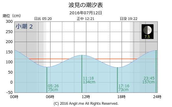 鹿児島県 波見のタイドグラフ