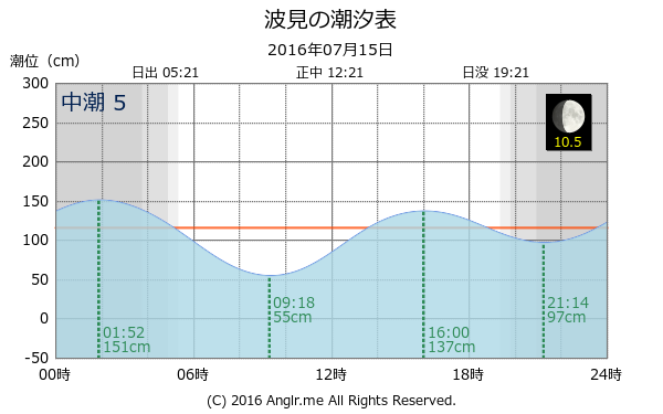 鹿児島県 波見のタイドグラフ