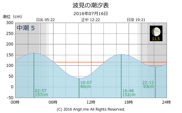 鹿児島県 波見のタイドグラフ