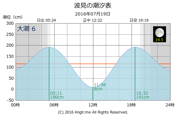 鹿児島県 波見のタイドグラフ