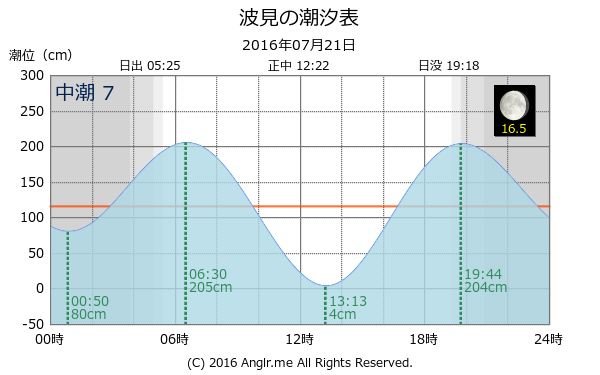 鹿児島県 波見のタイドグラフ