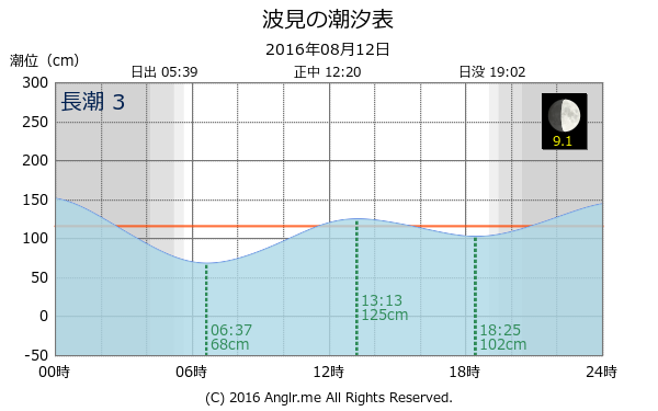 鹿児島県 波見のタイドグラフ