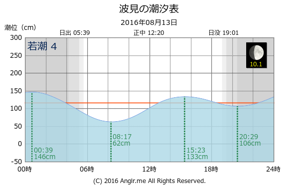 鹿児島県 波見のタイドグラフ