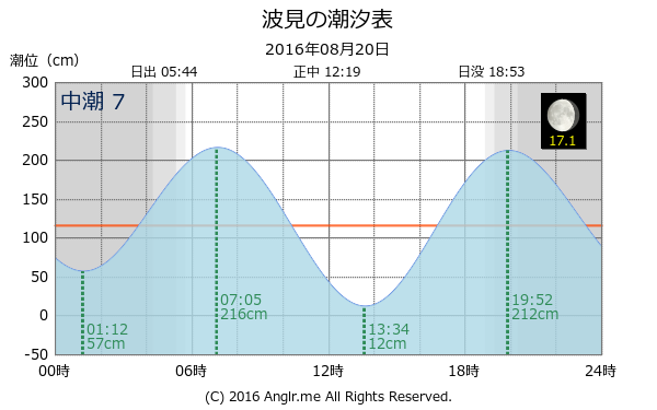 鹿児島県 波見のタイドグラフ