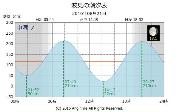 鹿児島県 波見のタイドグラフ