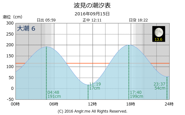 鹿児島県 波見のタイドグラフ