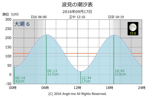 鹿児島県 波見のタイドグラフ