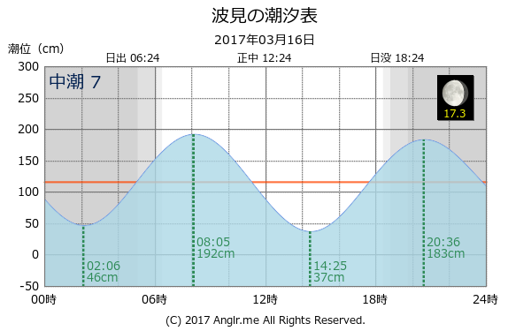 鹿児島県 波見のタイドグラフ