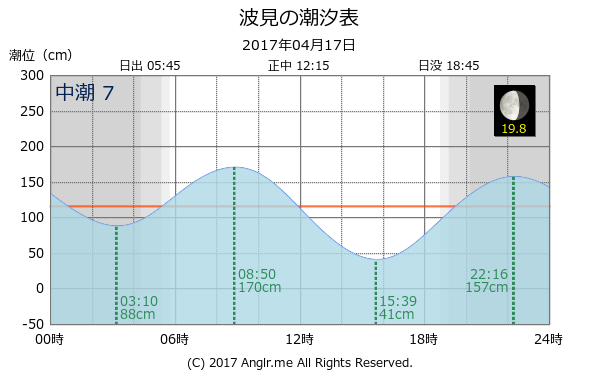 鹿児島県 波見のタイドグラフ