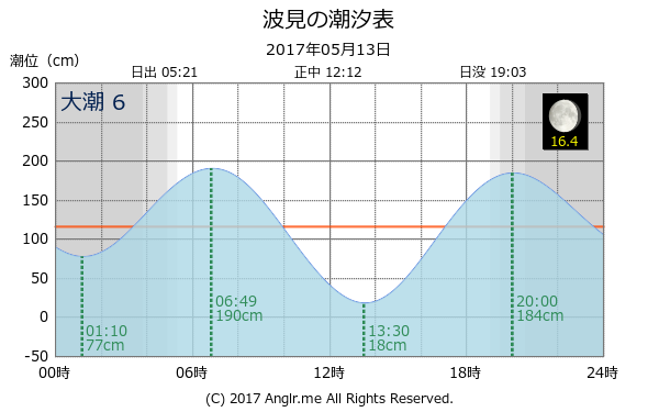 鹿児島県 波見のタイドグラフ