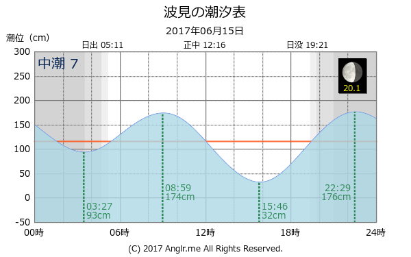 鹿児島県 波見のタイドグラフ