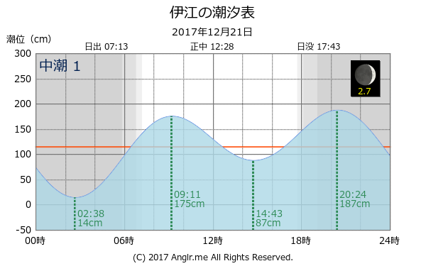 沖縄県 伊江のタイドグラフ