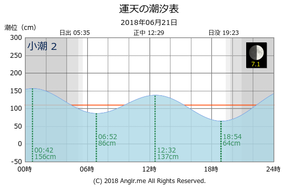 沖縄県 運天のタイドグラフ