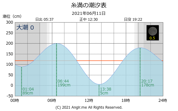 沖縄県 糸満のタイドグラフ