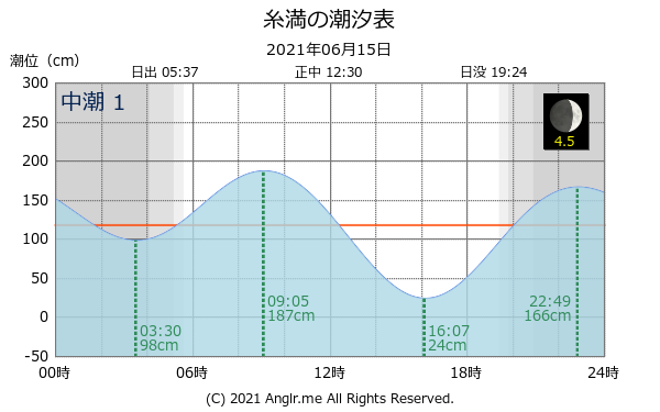 沖縄県 糸満のタイドグラフ