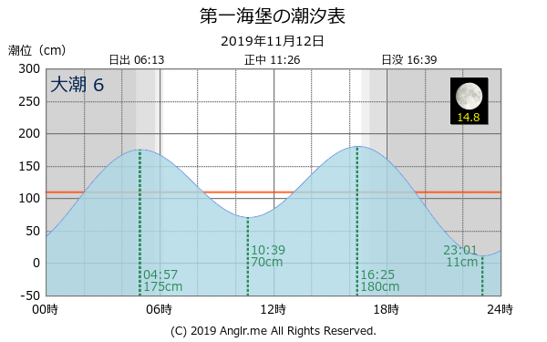 千葉県 第一海堡のタイドグラフ