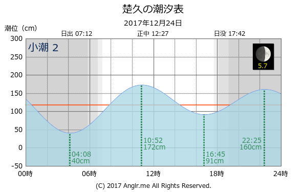 沖縄県 楚久のタイドグラフ