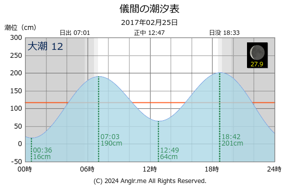 沖縄県 儀間のタイドグラフ