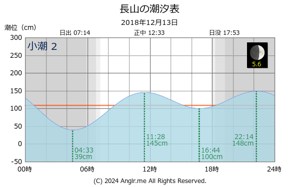 沖縄県 長山のタイドグラフ