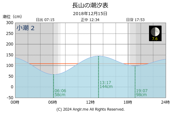 沖縄県 長山のタイドグラフ