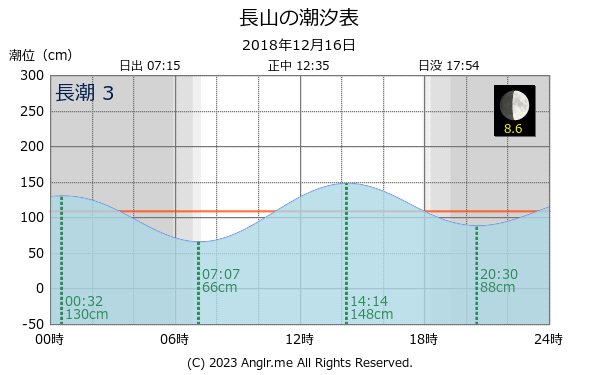 沖縄県 長山のタイドグラフ