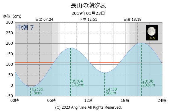 沖縄県 長山のタイドグラフ