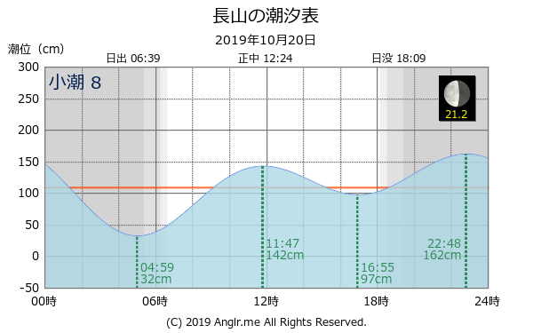 沖縄県 長山のタイドグラフ