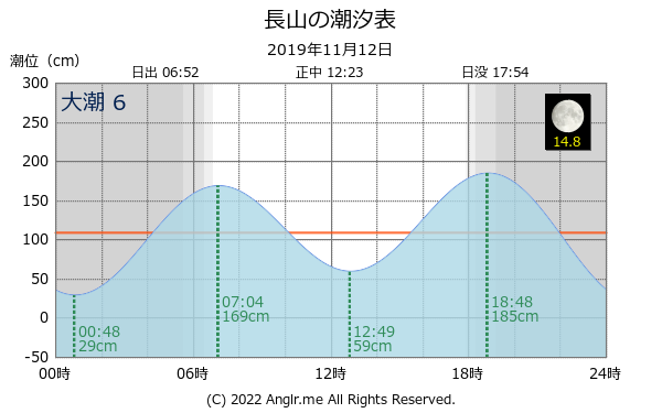 沖縄県 長山のタイドグラフ