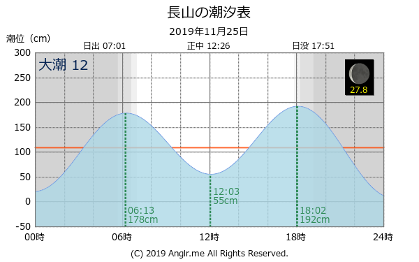 沖縄県 長山のタイドグラフ