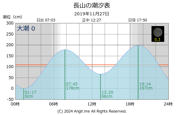 沖縄県 長山のタイドグラフ