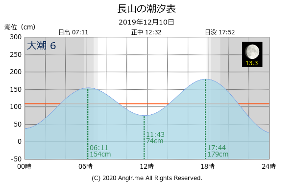 沖縄県 長山のタイドグラフ