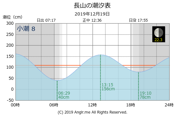 沖縄県 長山のタイドグラフ