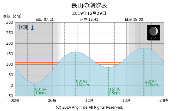 沖縄県 長山のタイドグラフ