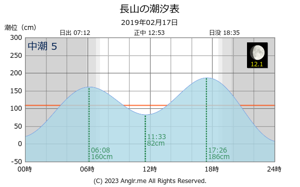 沖縄県 長山のタイドグラフ