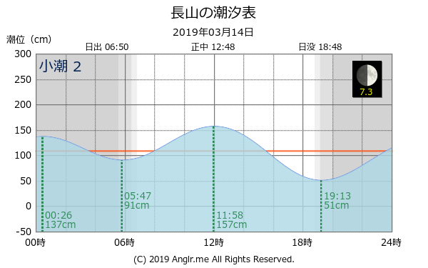 沖縄県 長山のタイドグラフ