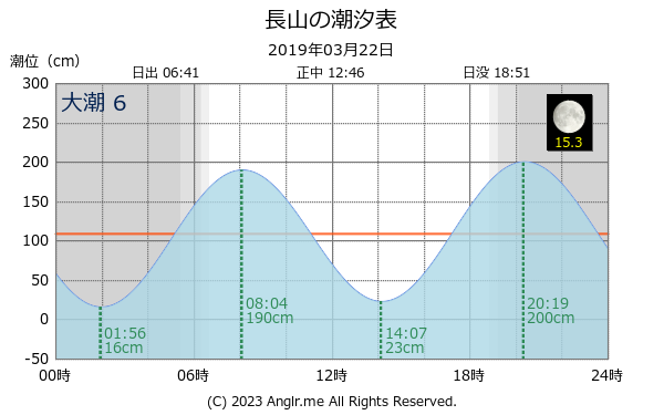 沖縄県 長山のタイドグラフ