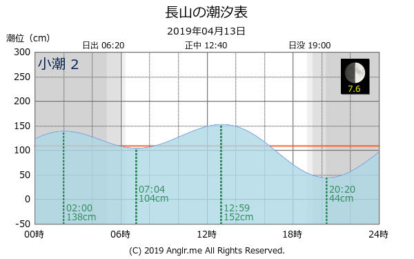 沖縄県 長山のタイドグラフ