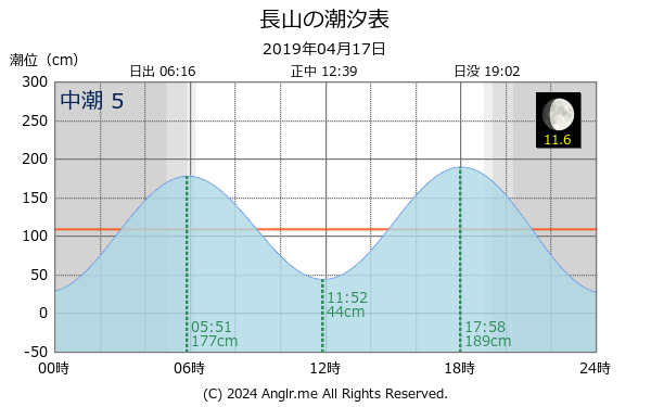 沖縄県 長山のタイドグラフ